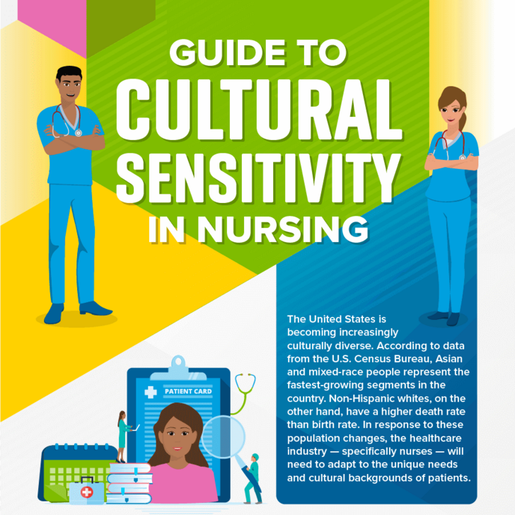 Informational graphic explaining explaining the importance of cultural sensitivity in Nursing